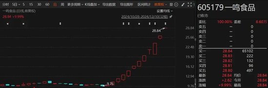 11连板！这只暴涨股，今日突遭减持  第1张