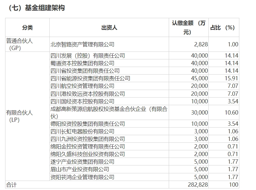 总规模超28亿元！四川长虹拟参投成立创投基金 德阳、遂宁、绵阳等地十余家国企都参与了  第2张