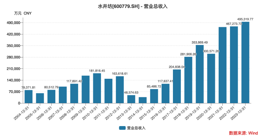 水井坊再次提价，新帅胡庭洲发力“次高端”？  第2张