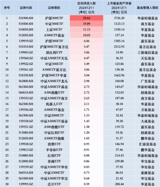 最受青睐ETF：12月11日华泰柏瑞沪深300ETF获净申购29.64亿元，南方中证500ETF获净申购19.89亿元  第1张
