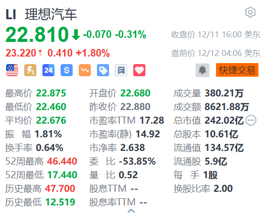 理想汽车盘前涨近2% 第1200座理想超充站上线  第1张