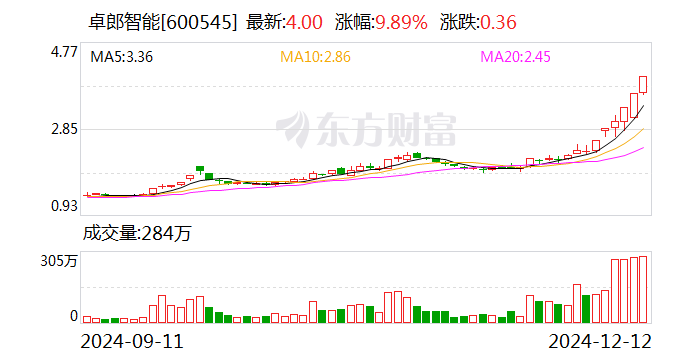 卓郎智能：公司不涉及与人工智能相关的机器人业务  第1张