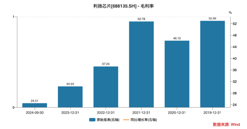 上市股价更大跌幅超73%！利扬芯片业绩全面转亏、风险因素不断积累  第2张
