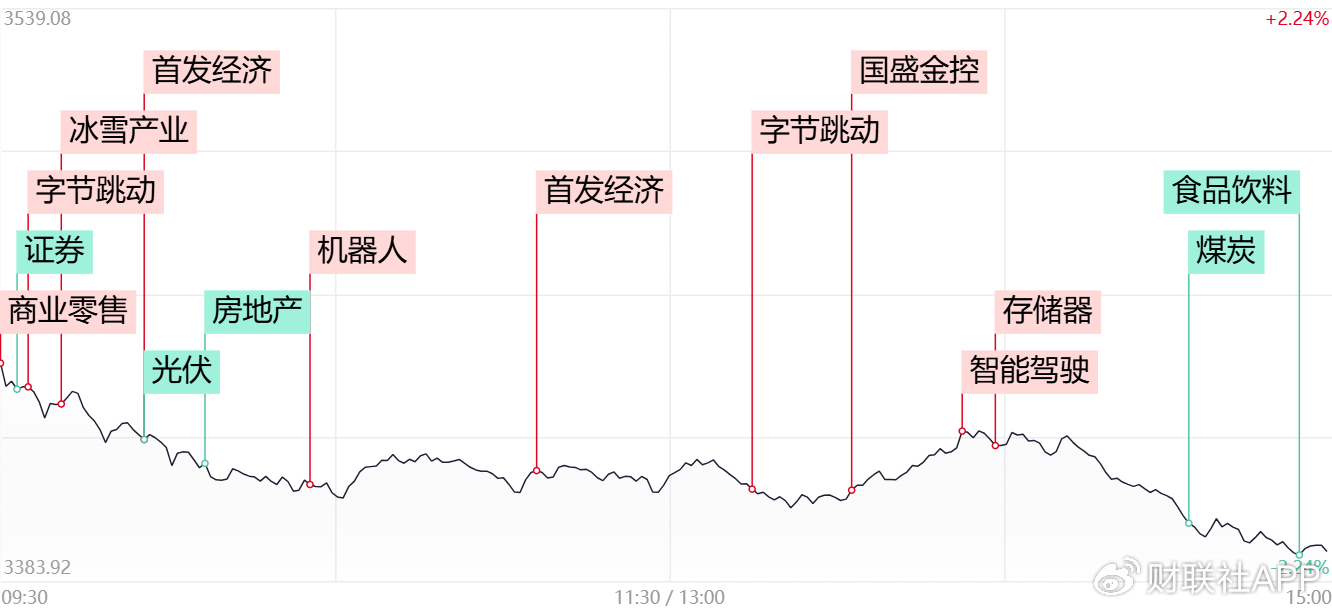 三大指数放量跌超2%！全市场超4400股飘绿，多只高位股遭遇退潮  第1张