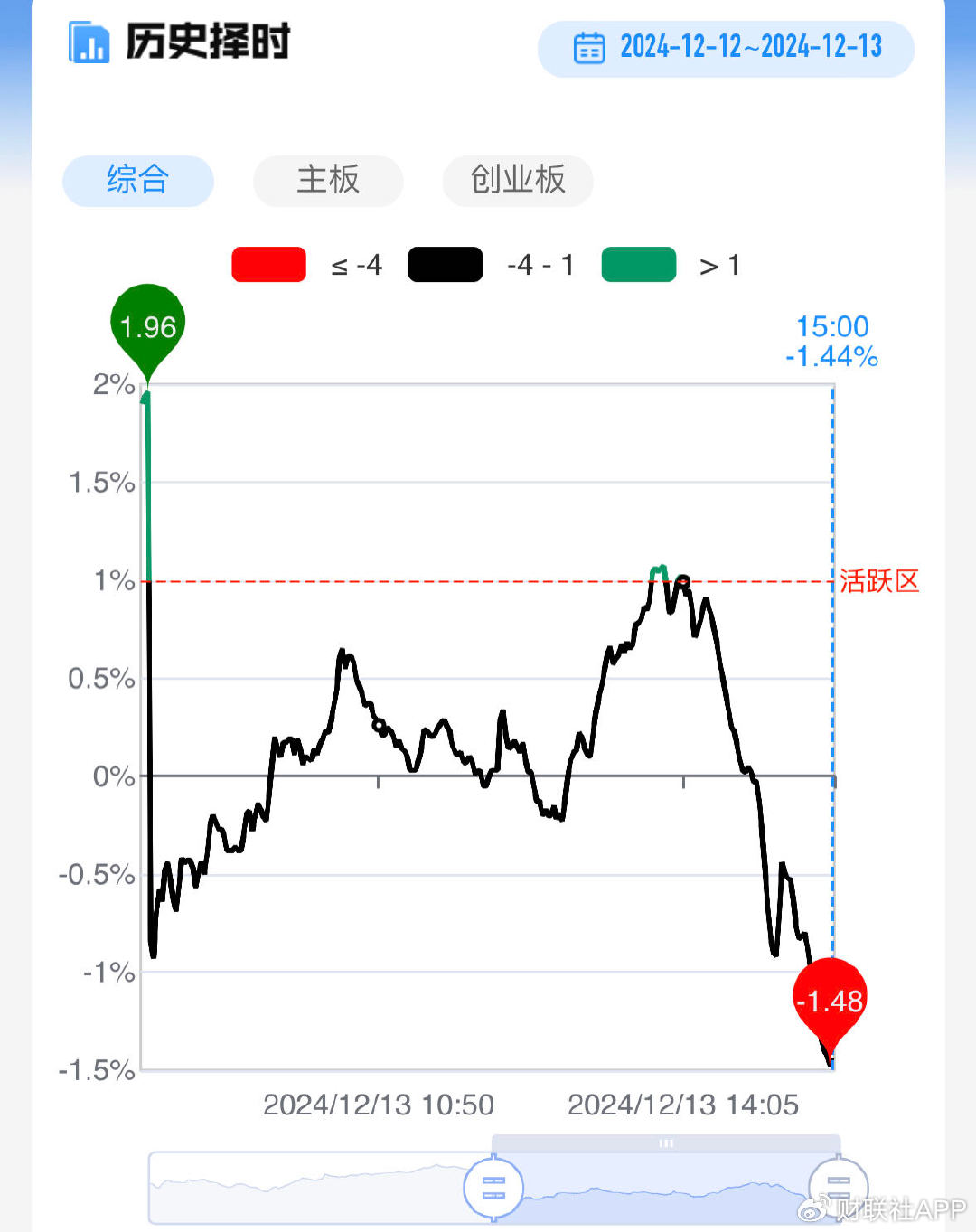三大指数放量跌超2%！全市场超4400股飘绿，多只高位股遭遇退潮  第3张