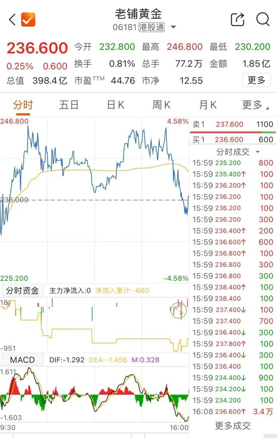 老铺黄金，年内涨近500%  第2张