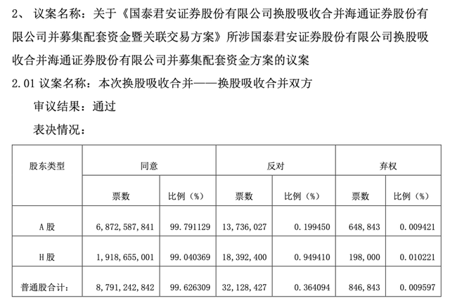 3个月完成全部公司治理程序，国泰君安、海通证券合并重组双双获股东会高票通过  第2张