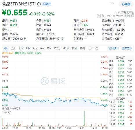 突然熄火！白酒龙头集体走弱，食品ETF（515710）下挫2.82%，止步日线两连阳！机构：食饮板块价值或被低估  第1张