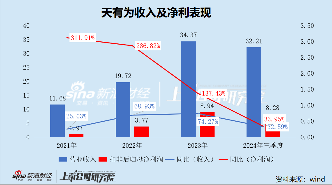 天有为IPO：股权高度集中“一言堂”弊病凸显 单一大客户现代汽车在华战略收缩 业绩高增速或难以为继  第1张