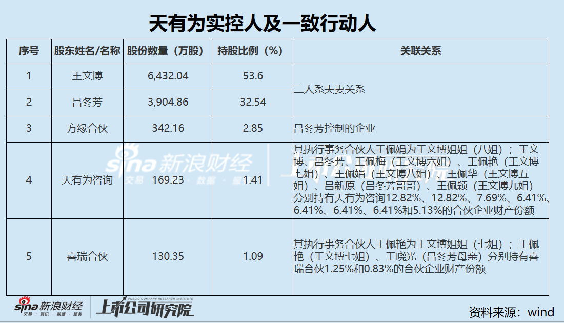 天有为IPO：股权高度集中“一言堂”弊病凸显 单一大客户现代汽车在华战略收缩 业绩高增速或难以为继  第3张