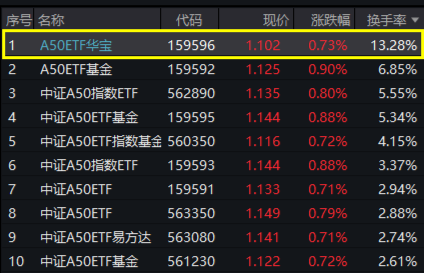 “漂亮50”力挺A股！宁王茅台涨超2%，中兴通讯一度涨停！A50ETF华宝（159596）摸高1.65%， 换手率断层领先  第1张