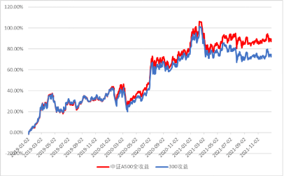 中证A500指数，调仓  第1张