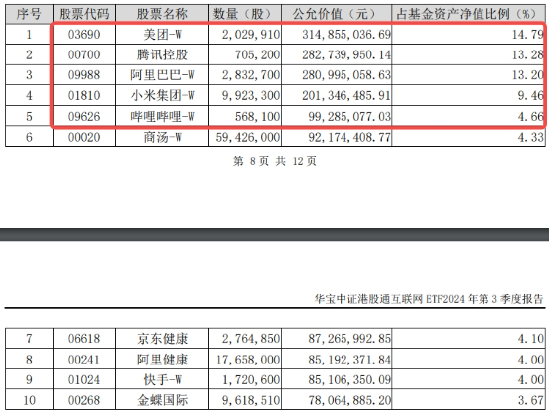 调整结束？港股止跌上行，港股互联网ETF（513770）涨逾1%，年末调仓结束，新进第四范式涨逾9%  第4张