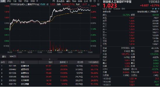 算力引爆AI产业链，创业板人工智能ETF华宝（159363）爆量涨近3%创新高，锐捷 *** 等多股20CM涨停！  第1张