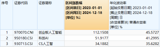 算力引爆AI产业链，创业板人工智能ETF华宝（159363）爆量涨近3%创新高，锐捷 *** 等多股20CM涨停！  第2张