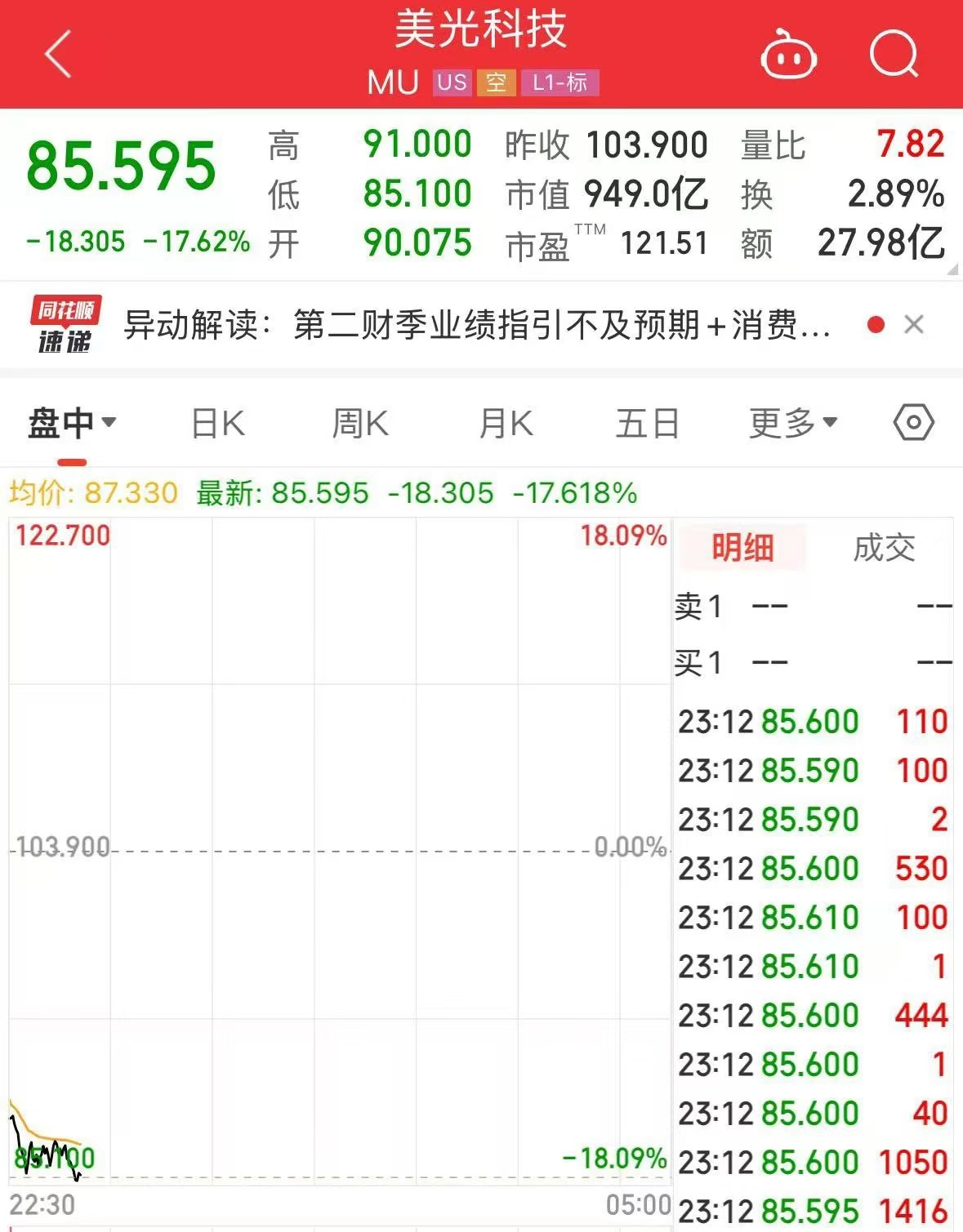 美股芯片巨头，突然“爆雷”！股价大跌超17%，市值蒸发超1400亿元！什么情况？  第4张