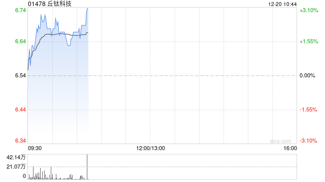 丘钛科技早盘涨超2% 拟认购新钜科技发行的2000万股股份  第1张