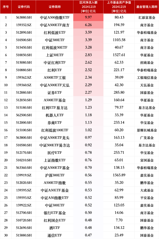 最受青睐ETF：12月19日汇添富中证A500指数ETF获净申购9.97亿元，中证A500ETF南方获净申购6.26亿元  第1张