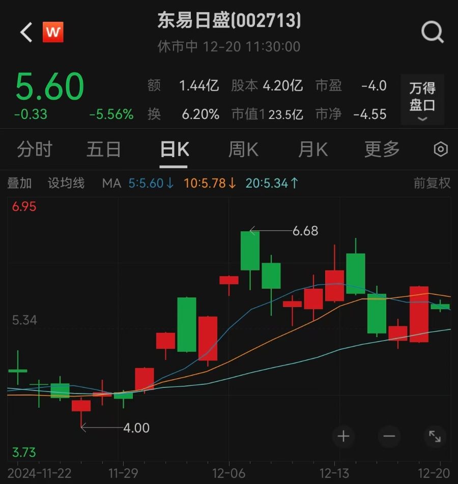 小米将减持！东易日盛跌超5%，昨日刚刚涨停，公司回应  第4张