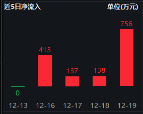 港股消费ETF（159735）连续4天获资金净申购，重仓股腾讯、小米、安踏、理想等涨幅超过2%  第1张