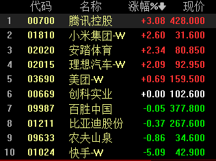 港股消费ETF（159735）连续4天获资金净申购，重仓股腾讯、小米、安踏、理想等涨幅超过2%  第2张