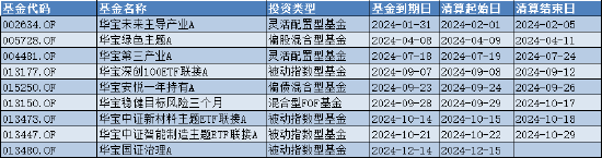 盘点2024基金清盘潮：华宝基金9只产品按下“终止键”  第1张