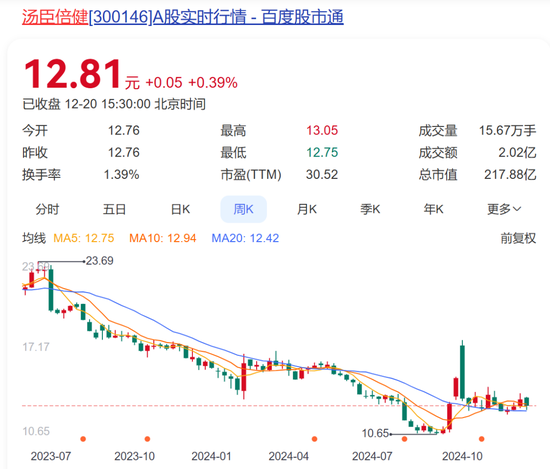 保健品更大雷暴了！3年烧光95亿，“一哥”汤臣倍健心态崩了  第2张