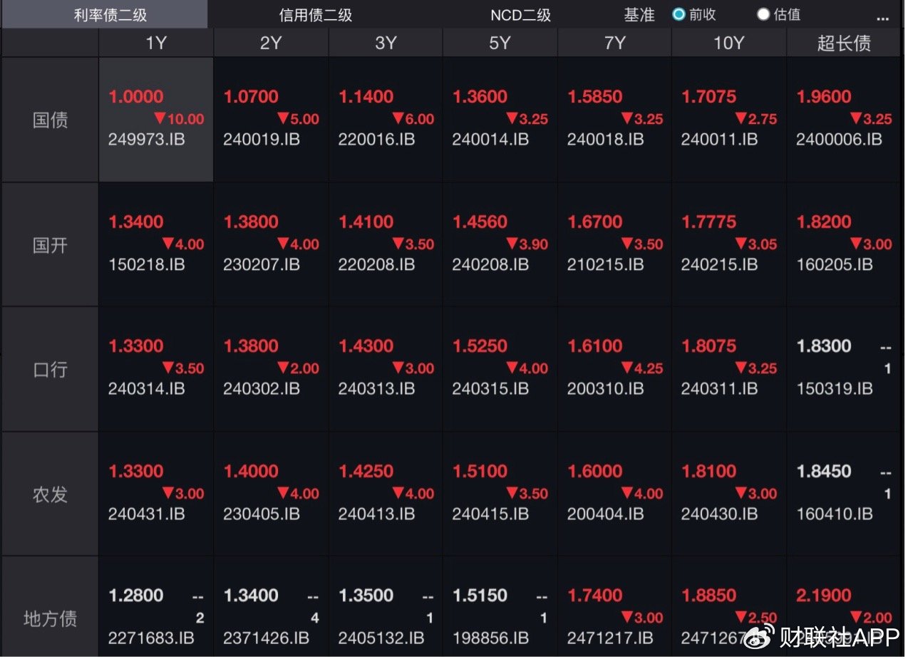 货币基金消失论再起，债券收益率持续下行，货基未来真会消失吗？  第1张