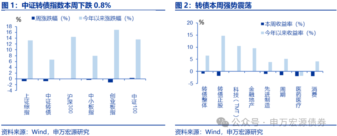【申万固收|转债周报】转债估值坚挺，继续看多  第1张
