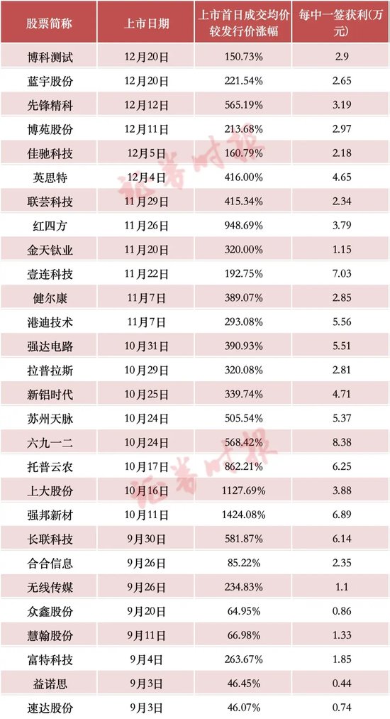 年内新高，“大肉签”频现，赚钱效应带动打新者回归  第1张