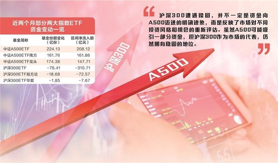 A股市场变幻风向标 A500乘势上位沪深300并未告退  第1张
