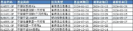 盘点2024基金清盘潮：中银基金旗下7只产品按下“终止键”  第1张