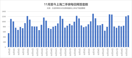 “能说服客户的不是道理，而是南墙” 12月上海二手房成交保底2.9万套  第1张