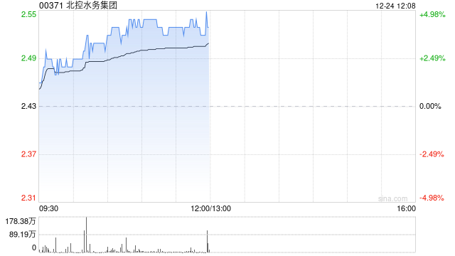 北控水务集团早盘涨逾4% 机构称股息率具有吸引力  第1张
