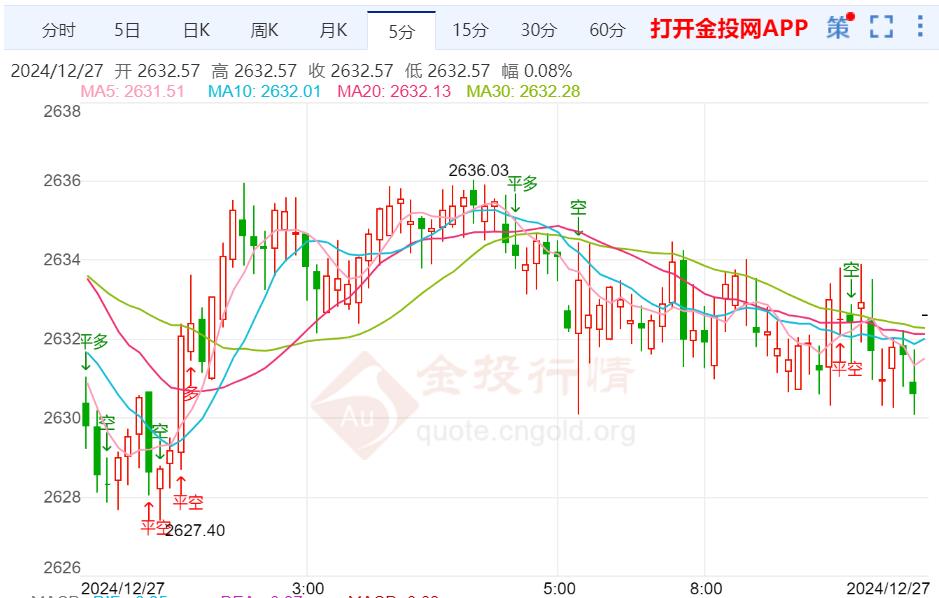 美联储12月仍坚持降息 金价维持震荡回落  第2张