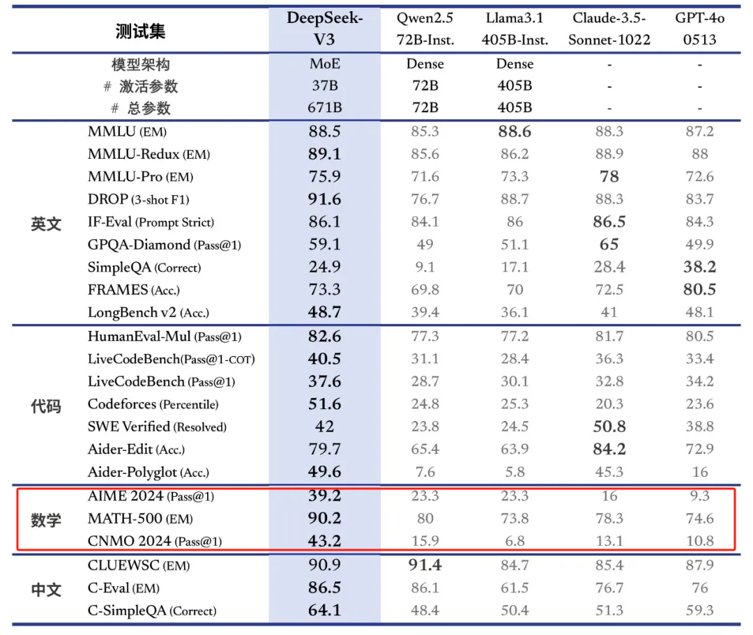 大模型性价比之王来了！训练2个月、花费558万美元 性能匹敌GPT-4o  第4张