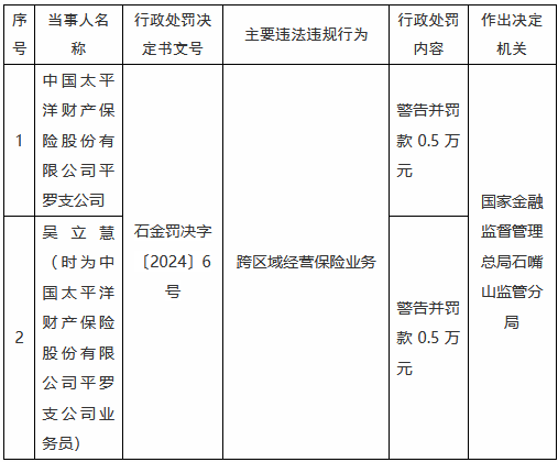 太保产险平罗支公司因跨区域经营保险业务被罚0.5万元  第1张