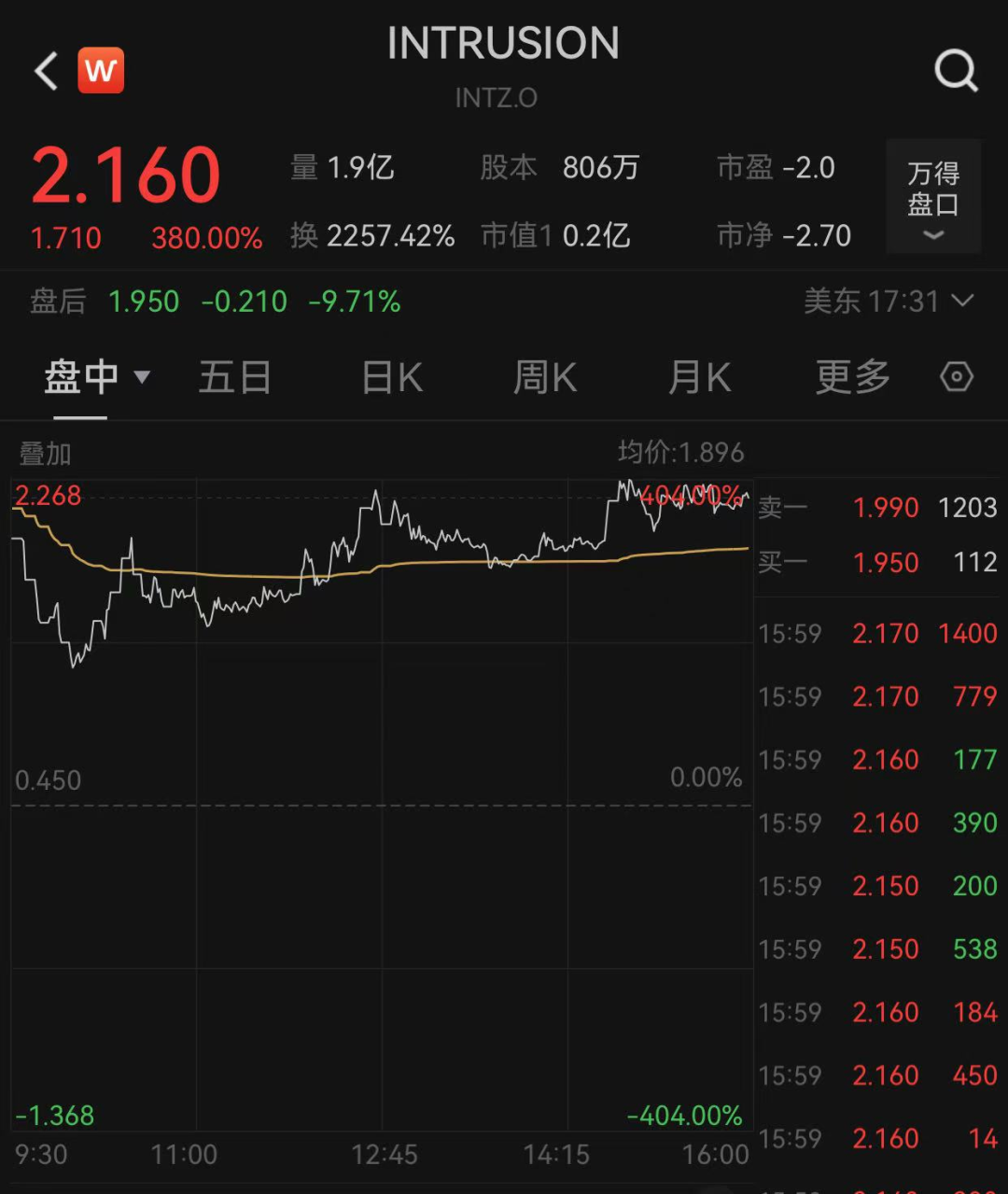 凌晨，爆发， *** 安全公司INTRUSION盘中触发11次熔断！  第1张