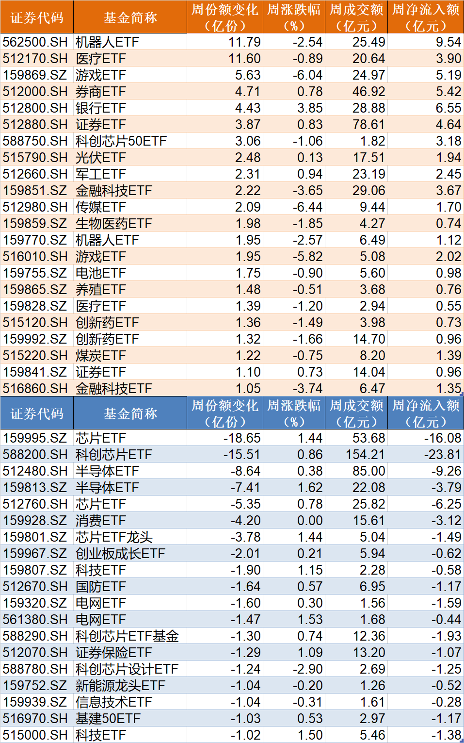 调整就是机会！机构大动作调仓，近30亿资金爆买这只行业主题ETF，而热门的芯片、半导体却被悄然抛售  第3张