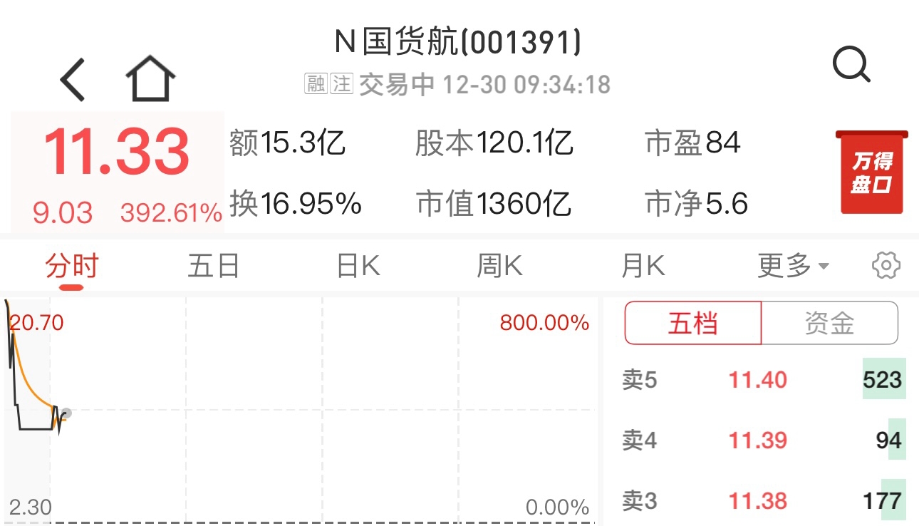 国货航深交所上市：股价飙涨超390%、系年内更大规模IPO  第2张
