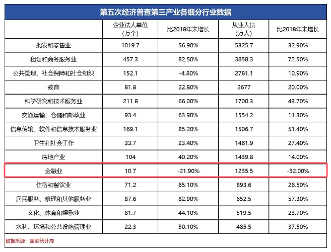 金融业5年减少580万人！保险业“减员”占比超99%  第1张
