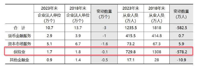 金融业5年减少580万人！保险业“减员”占比超99%  第3张