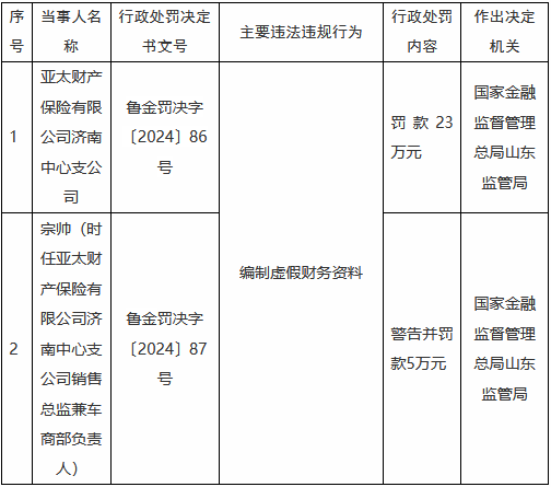 亚太财险济南中心支公司因编制虚假财务资料被罚23万元  第1张
