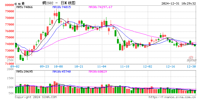 光大期货：12月31日有色金属日报  第2张