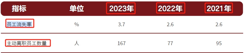 今世缘酒业三个月走了700多名“90后”？  第4张