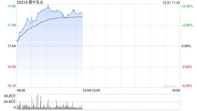 蒙牛乳业早盘涨超4% 与现代牧业签订财务共享协议至2027年  第1张