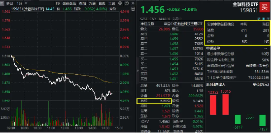 越跌越买？金融科技ETF（159851）大跌逾4%，资金实时净申购近3亿元！标的指数年内涨幅仍超33%！  第1张