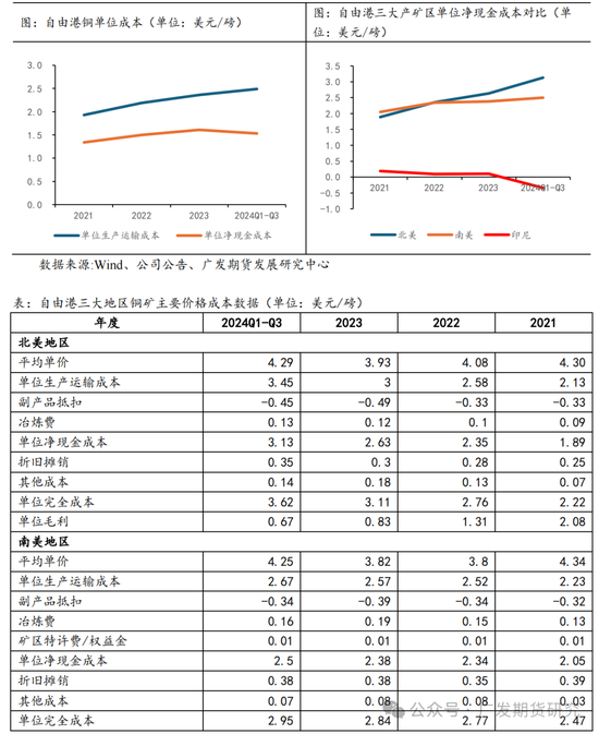 全球铜矿系列专题报告（一）  第7张