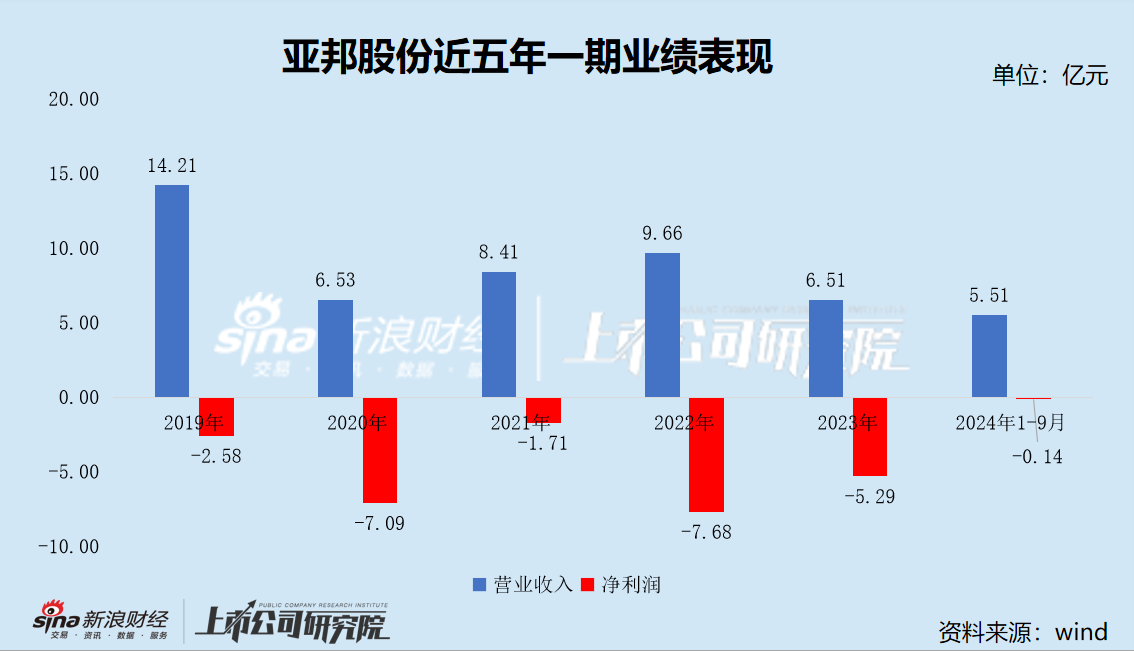 亚邦股份盈利能力行业垫底5年巨亏25亿 2.5亿短债压顶7700万担保逾期 国资入主后能否力挽狂澜？  第1张