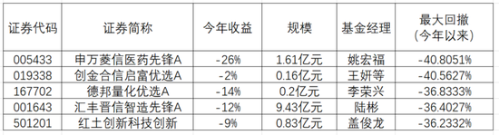 防守拉胯股票型基金全部惨淡收场，汇丰晋信百亿基金经理陆彬成了防守差代名词  第1张